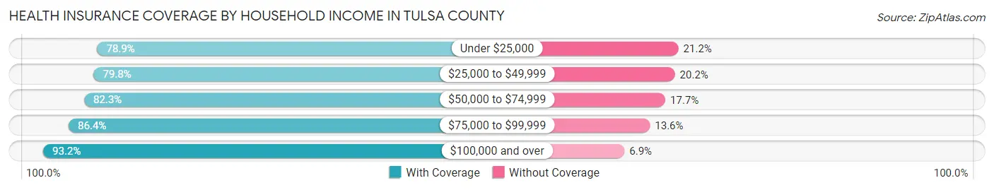 Health Insurance Coverage by Household Income in Tulsa County