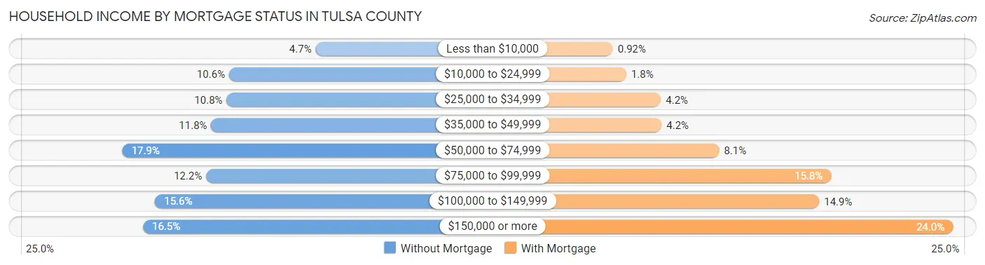 Household Income by Mortgage Status in Tulsa County