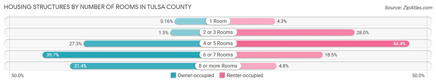 Housing Structures by Number of Rooms in Tulsa County