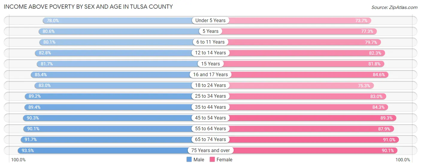 Income Above Poverty by Sex and Age in Tulsa County