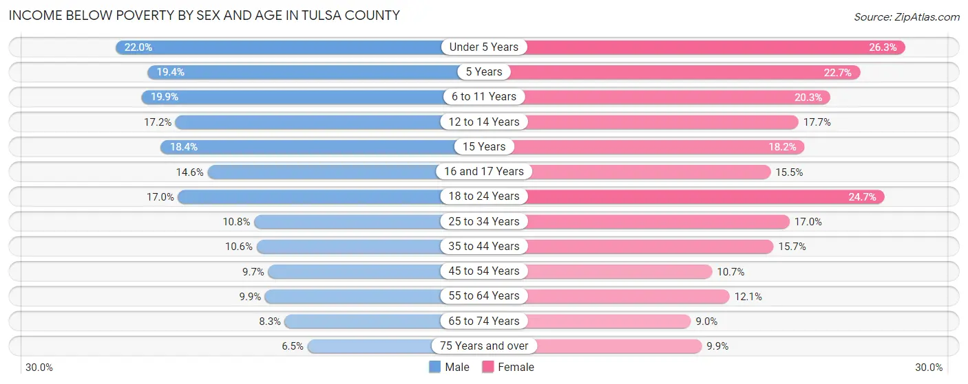 Income Below Poverty by Sex and Age in Tulsa County