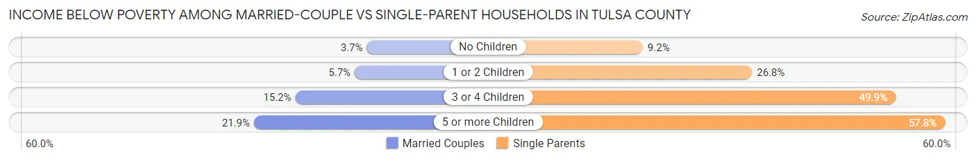 Income Below Poverty Among Married-Couple vs Single-Parent Households in Tulsa County
