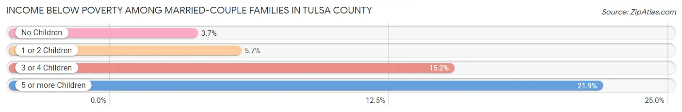 Income Below Poverty Among Married-Couple Families in Tulsa County