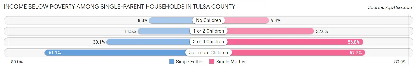 Income Below Poverty Among Single-Parent Households in Tulsa County