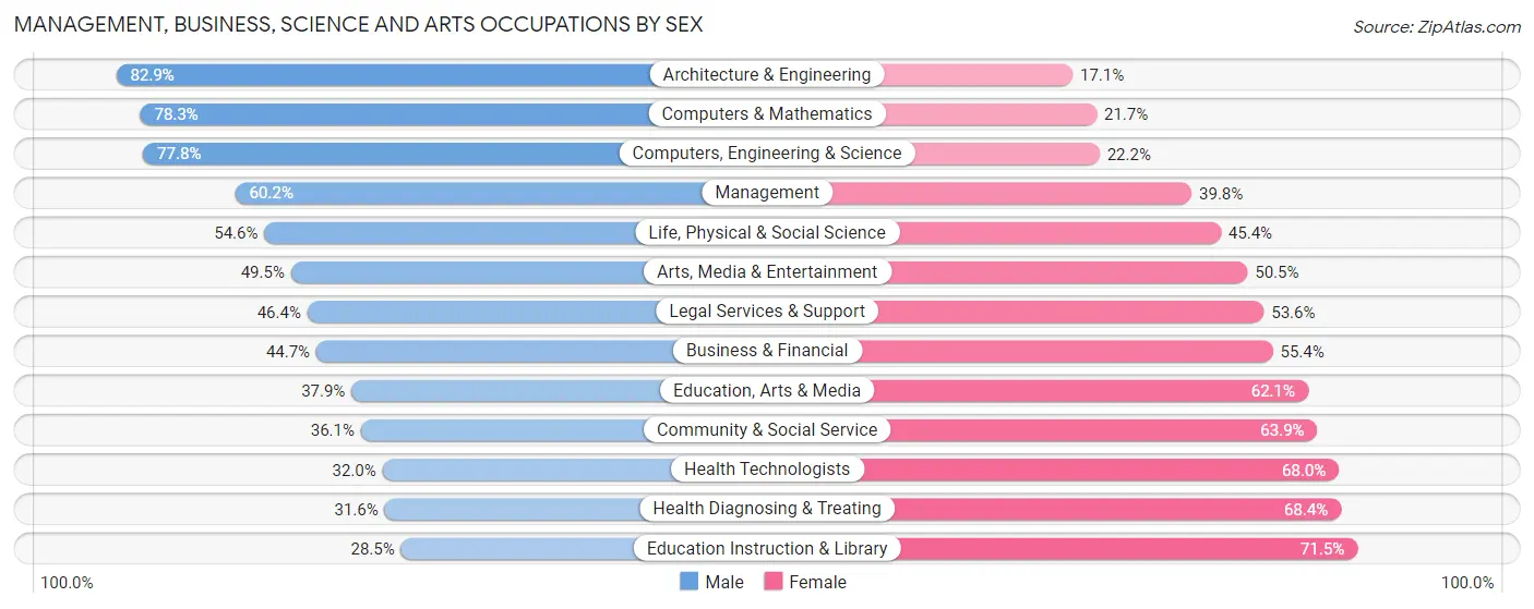 Management, Business, Science and Arts Occupations by Sex in Tulsa County