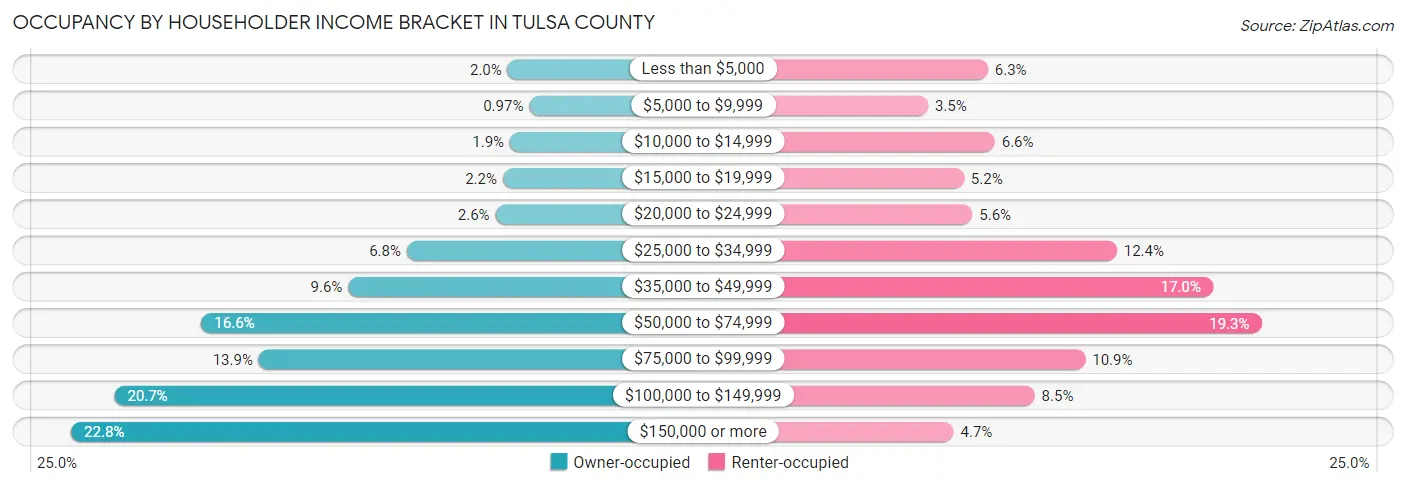 Occupancy by Householder Income Bracket in Tulsa County