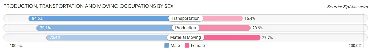 Production, Transportation and Moving Occupations by Sex in Tulsa County