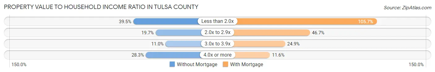 Property Value to Household Income Ratio in Tulsa County