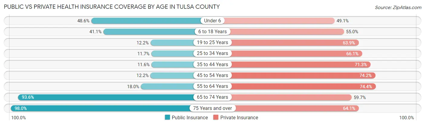 Public vs Private Health Insurance Coverage by Age in Tulsa County