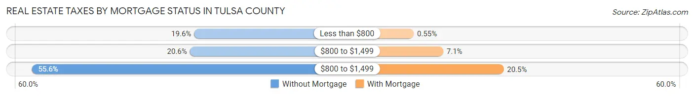 Real Estate Taxes by Mortgage Status in Tulsa County