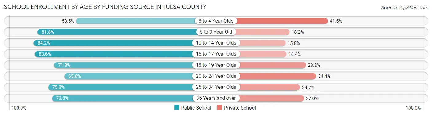 School Enrollment by Age by Funding Source in Tulsa County