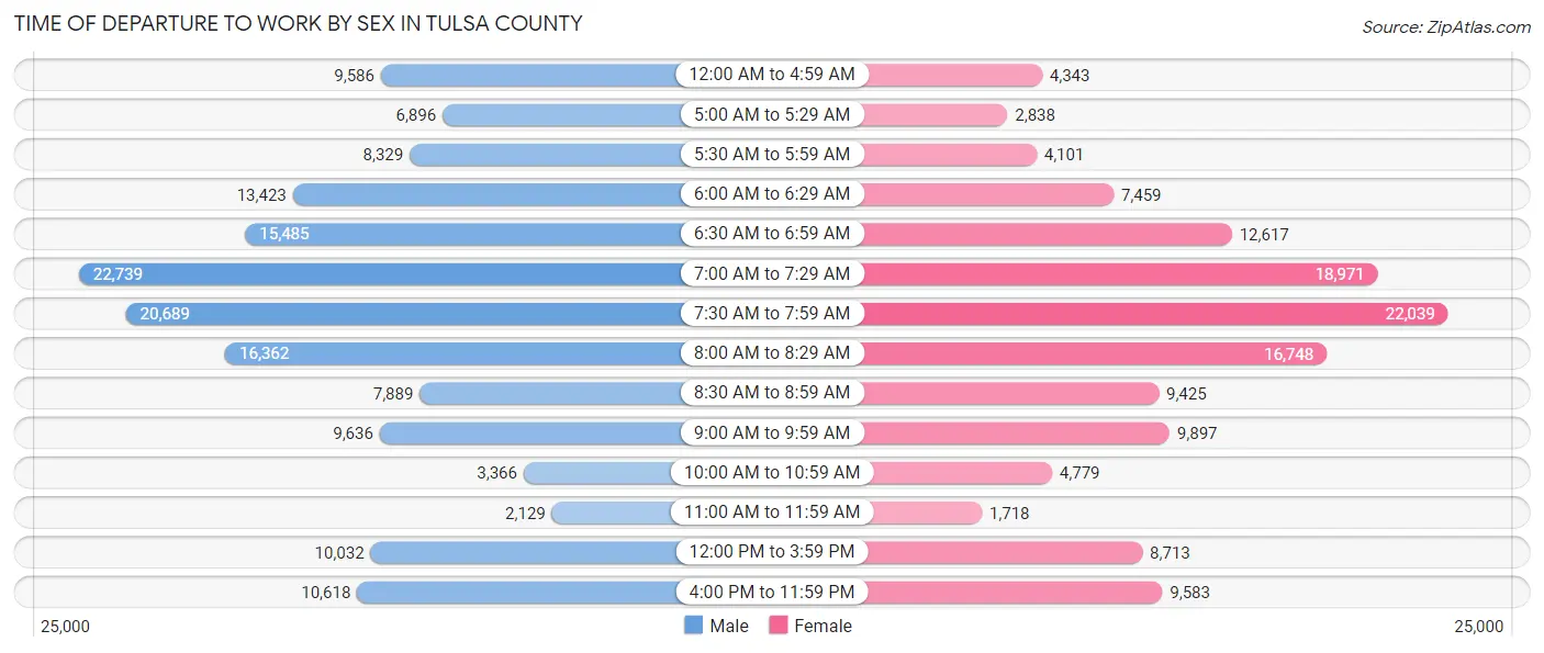 Time of Departure to Work by Sex in Tulsa County
