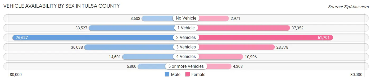 Vehicle Availability by Sex in Tulsa County