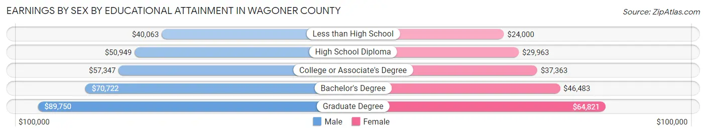 Earnings by Sex by Educational Attainment in Wagoner County