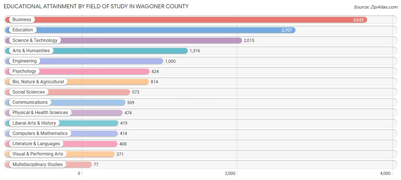 Educational Attainment by Field of Study in Wagoner County
