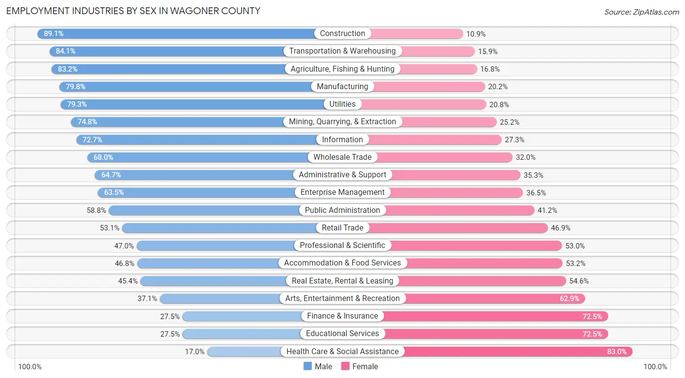 Employment Industries by Sex in Wagoner County