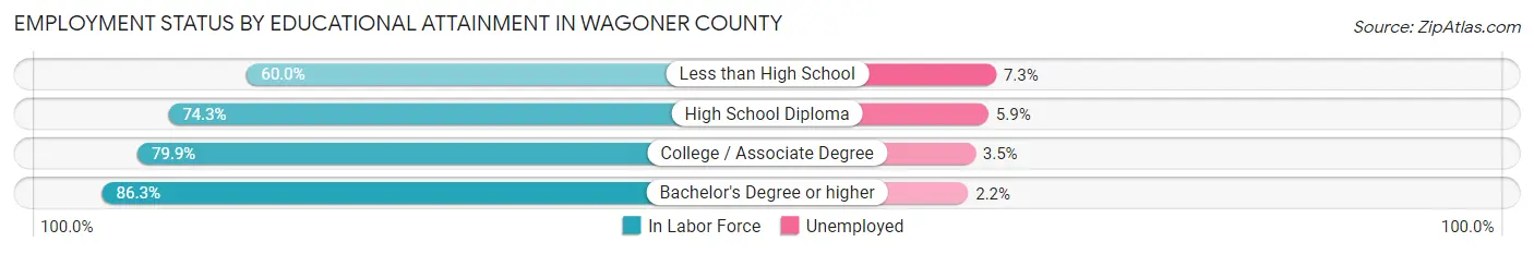 Employment Status by Educational Attainment in Wagoner County