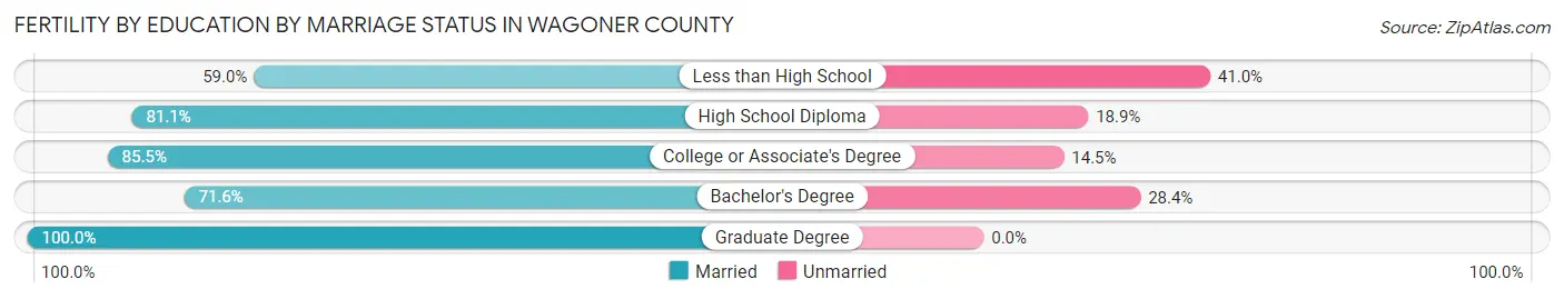 Female Fertility by Education by Marriage Status in Wagoner County
