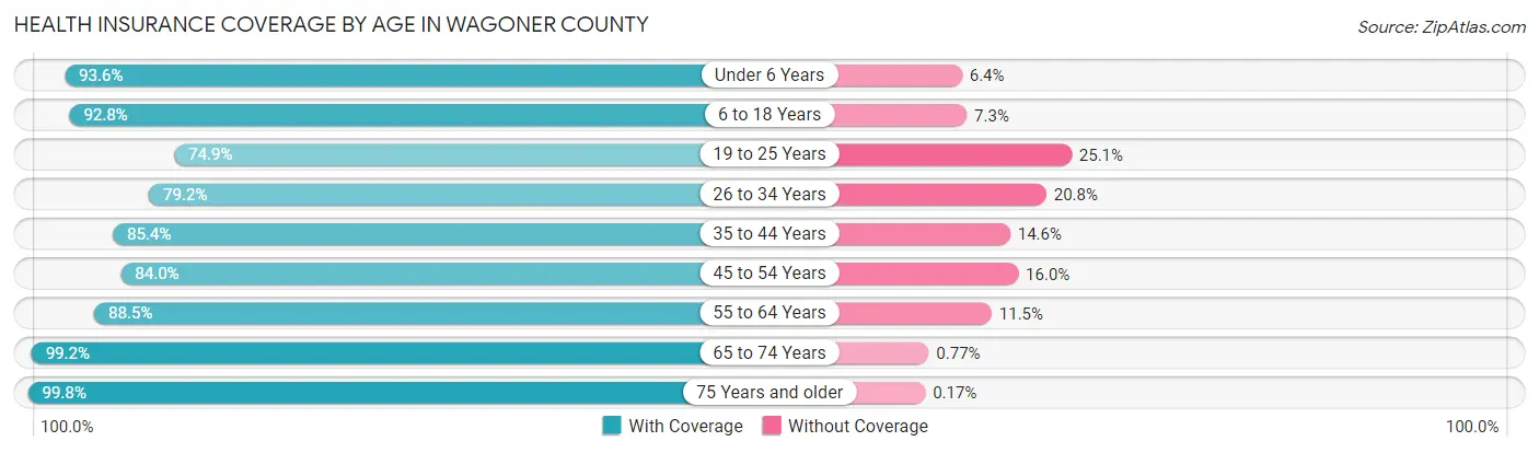 Health Insurance Coverage by Age in Wagoner County