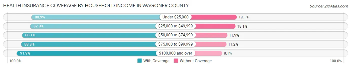 Health Insurance Coverage by Household Income in Wagoner County