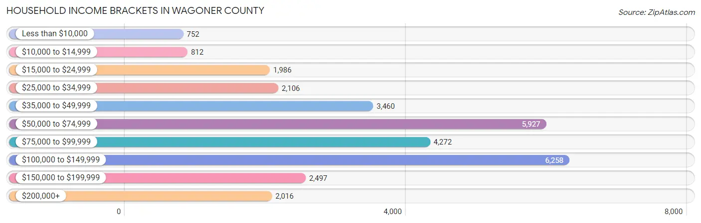 Household Income Brackets in Wagoner County