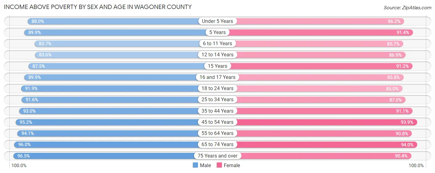 Income Above Poverty by Sex and Age in Wagoner County