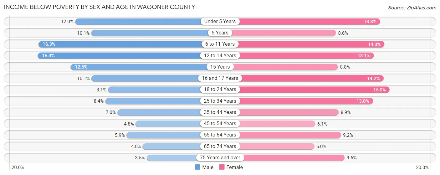 Income Below Poverty by Sex and Age in Wagoner County