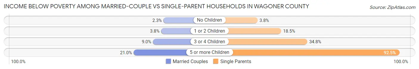 Income Below Poverty Among Married-Couple vs Single-Parent Households in Wagoner County