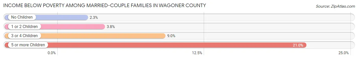 Income Below Poverty Among Married-Couple Families in Wagoner County