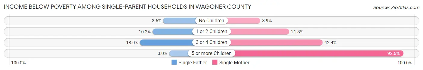 Income Below Poverty Among Single-Parent Households in Wagoner County