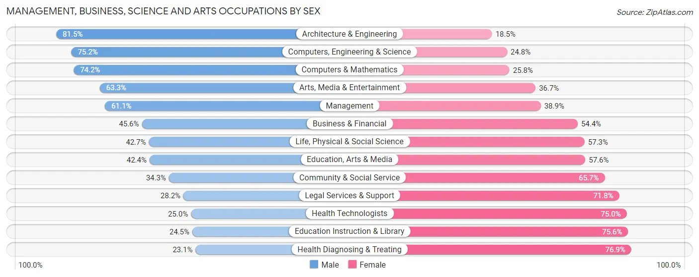 Management, Business, Science and Arts Occupations by Sex in Wagoner County