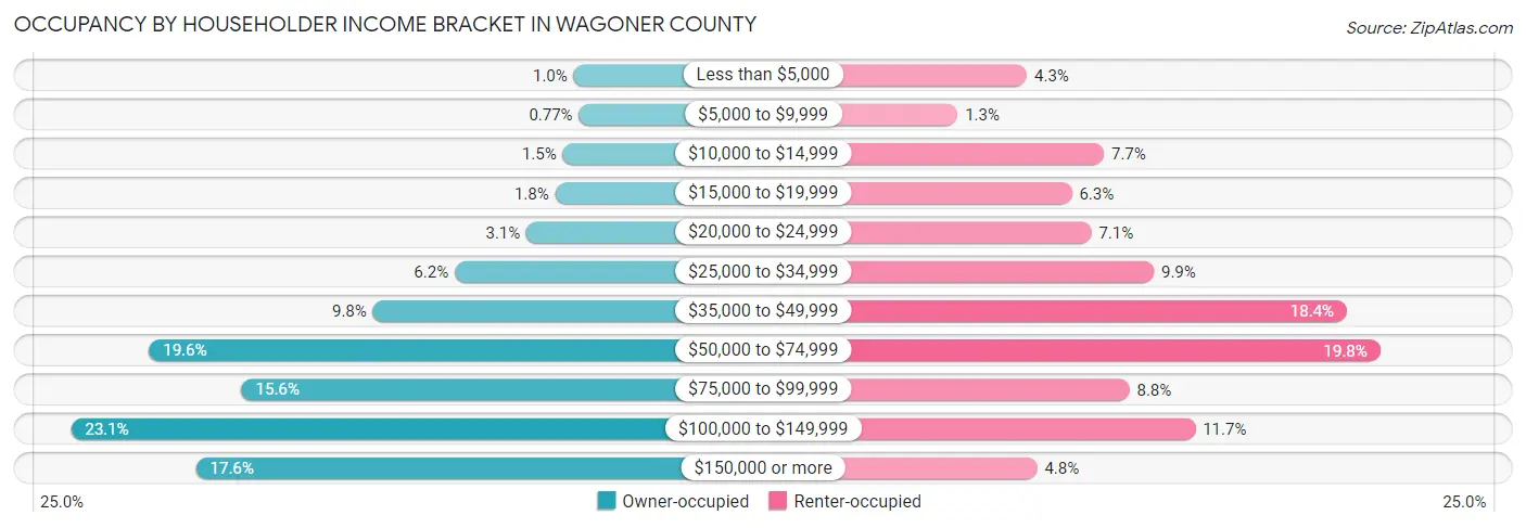 Occupancy by Householder Income Bracket in Wagoner County