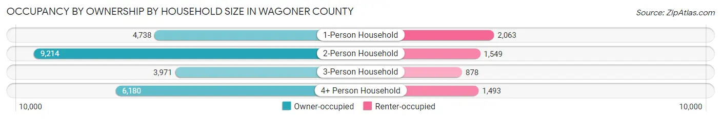 Occupancy by Ownership by Household Size in Wagoner County