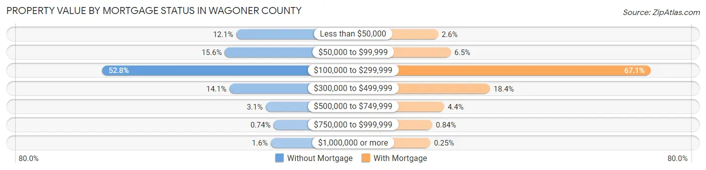 Property Value by Mortgage Status in Wagoner County