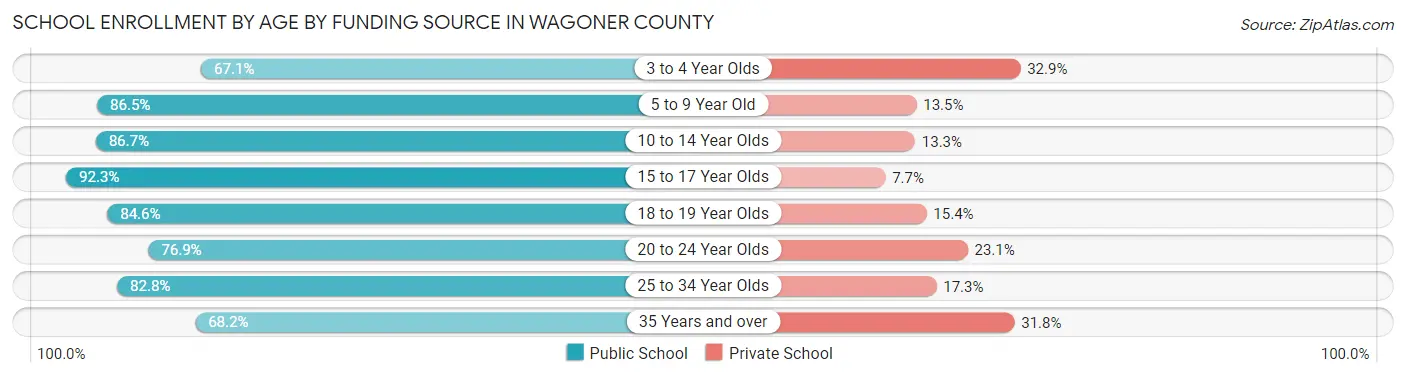 School Enrollment by Age by Funding Source in Wagoner County