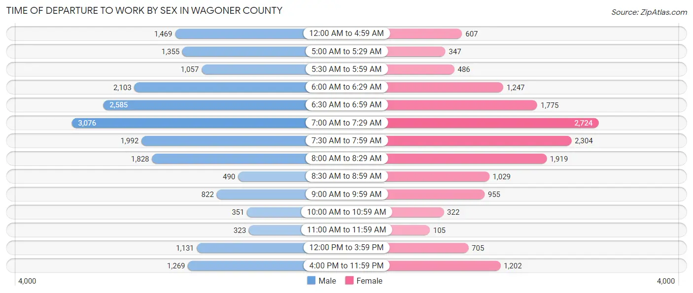 Time of Departure to Work by Sex in Wagoner County