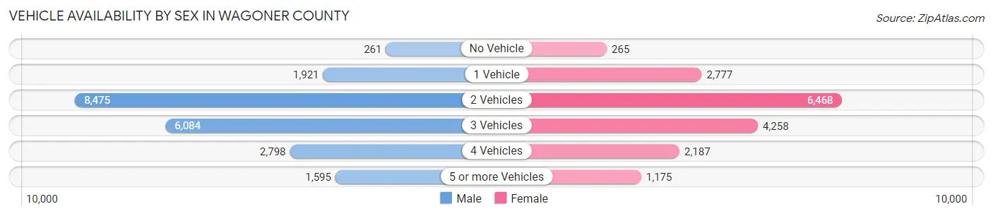 Vehicle Availability by Sex in Wagoner County