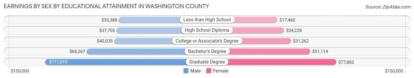 Earnings by Sex by Educational Attainment in Washington County