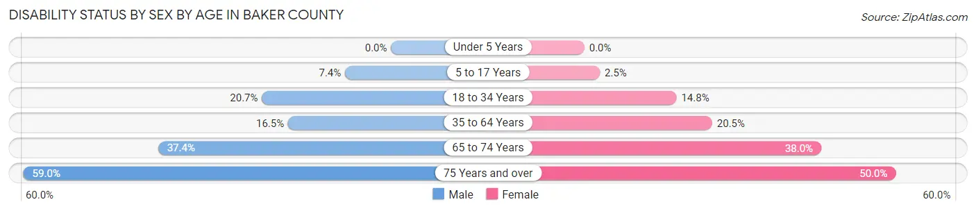 Disability Status by Sex by Age in Baker County