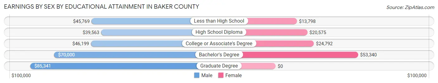 Earnings by Sex by Educational Attainment in Baker County