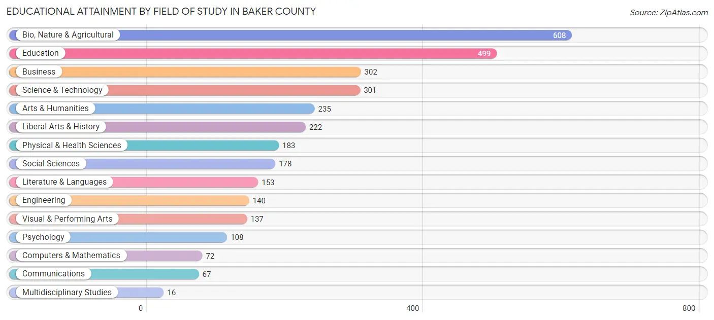 Educational Attainment by Field of Study in Baker County