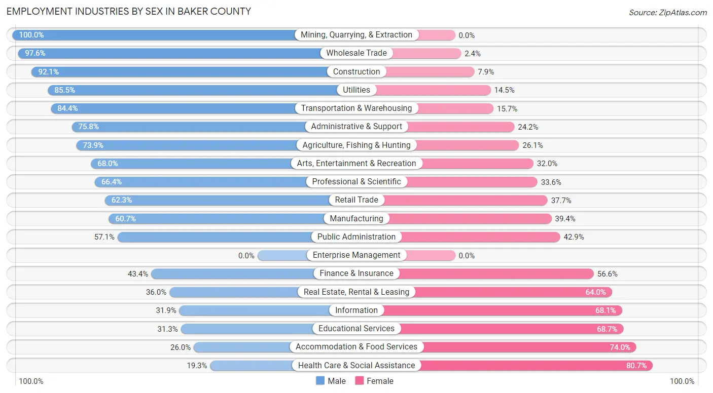 Employment Industries by Sex in Baker County