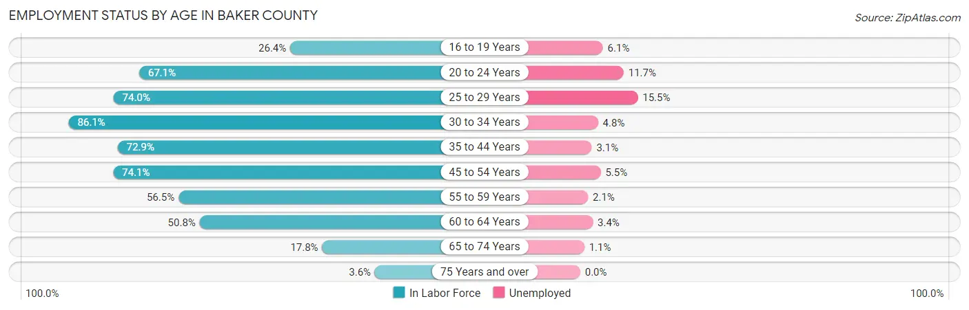 Employment Status by Age in Baker County