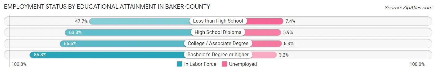 Employment Status by Educational Attainment in Baker County