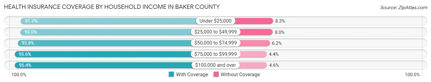 Health Insurance Coverage by Household Income in Baker County
