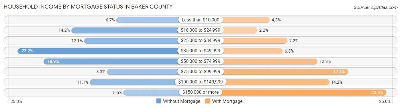 Household Income by Mortgage Status in Baker County