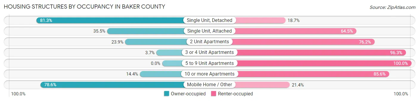Housing Structures by Occupancy in Baker County