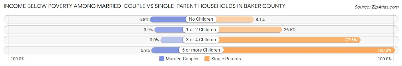 Income Below Poverty Among Married-Couple vs Single-Parent Households in Baker County
