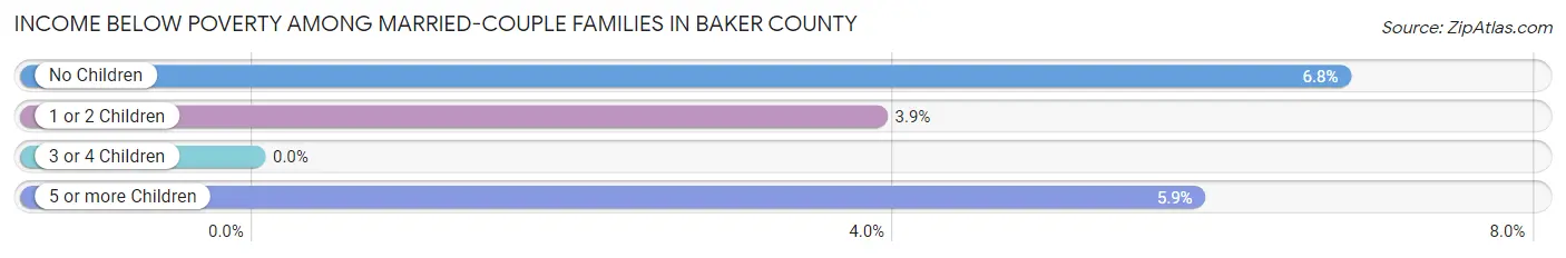 Income Below Poverty Among Married-Couple Families in Baker County