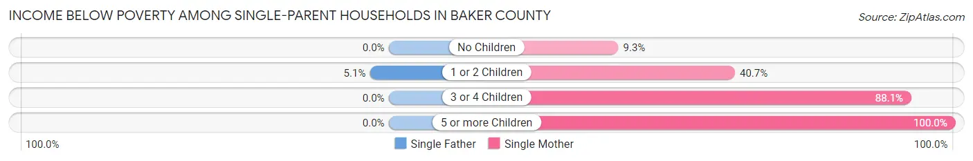 Income Below Poverty Among Single-Parent Households in Baker County
